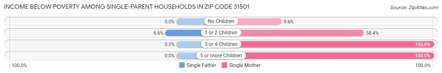 Income Below Poverty Among Single-Parent Households in Zip Code 31501