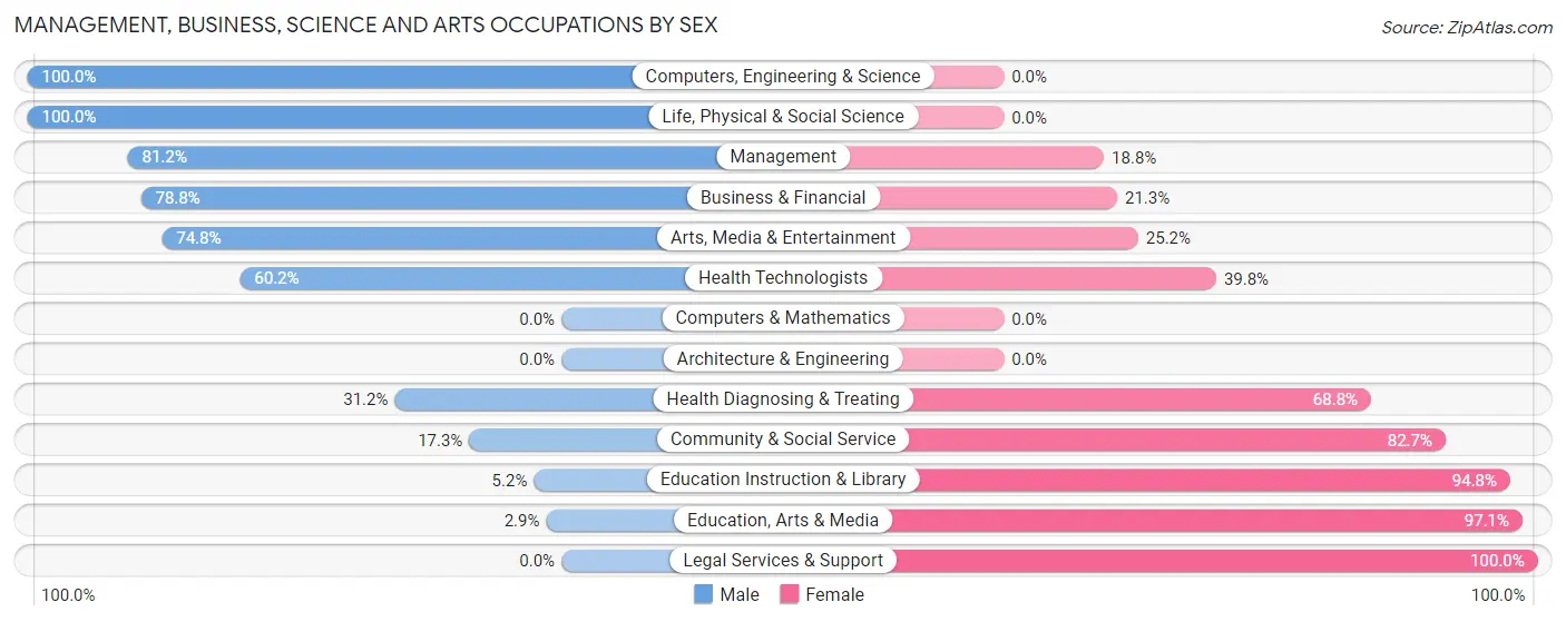 Management, Business, Science and Arts Occupations by Sex in Zip Code 31501