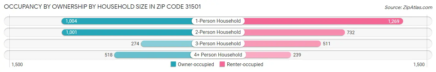Occupancy by Ownership by Household Size in Zip Code 31501