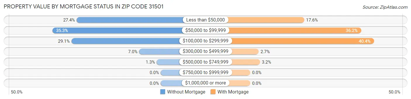 Property Value by Mortgage Status in Zip Code 31501