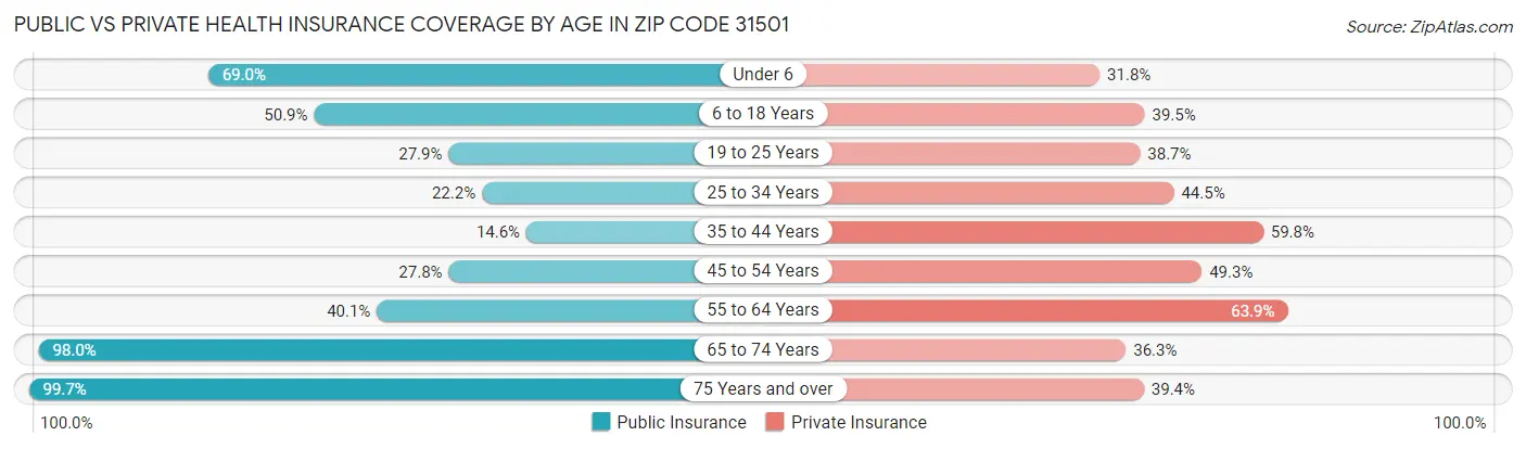 Public vs Private Health Insurance Coverage by Age in Zip Code 31501