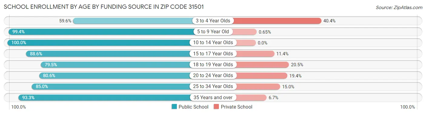 School Enrollment by Age by Funding Source in Zip Code 31501