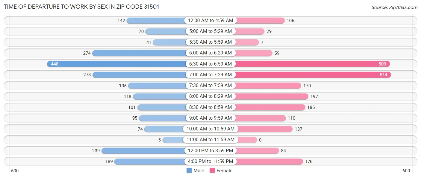 Time of Departure to Work by Sex in Zip Code 31501