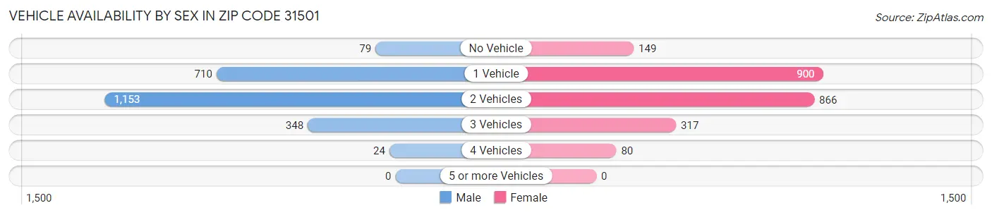Vehicle Availability by Sex in Zip Code 31501