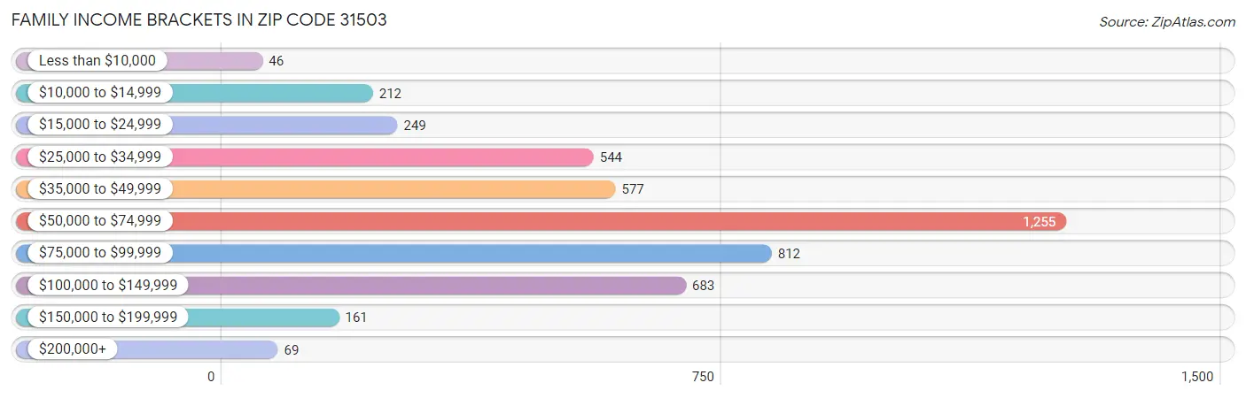 Family Income Brackets in Zip Code 31503