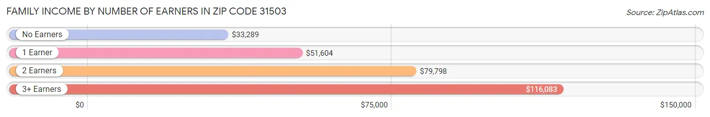 Family Income by Number of Earners in Zip Code 31503