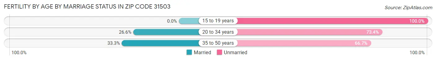 Female Fertility by Age by Marriage Status in Zip Code 31503