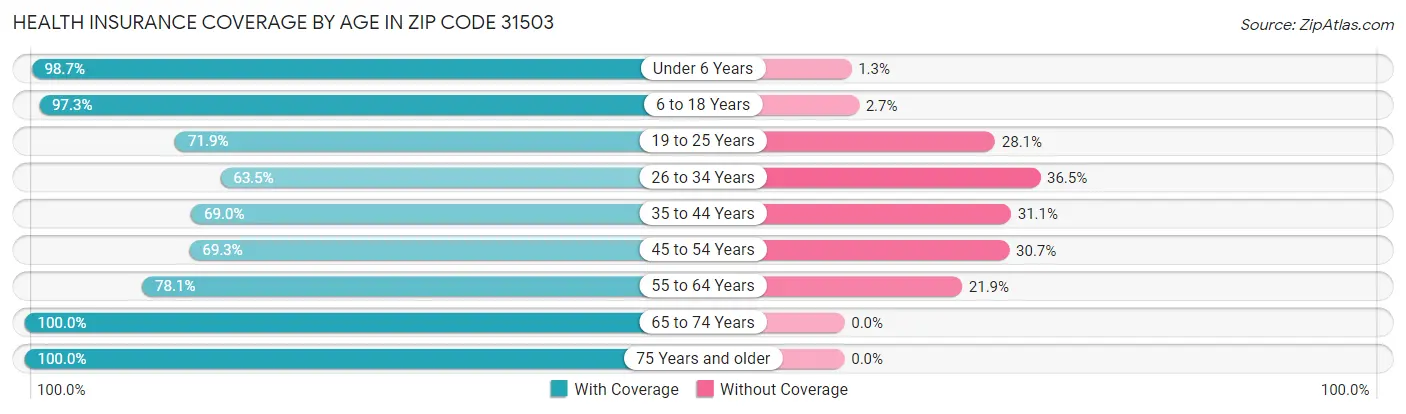 Health Insurance Coverage by Age in Zip Code 31503