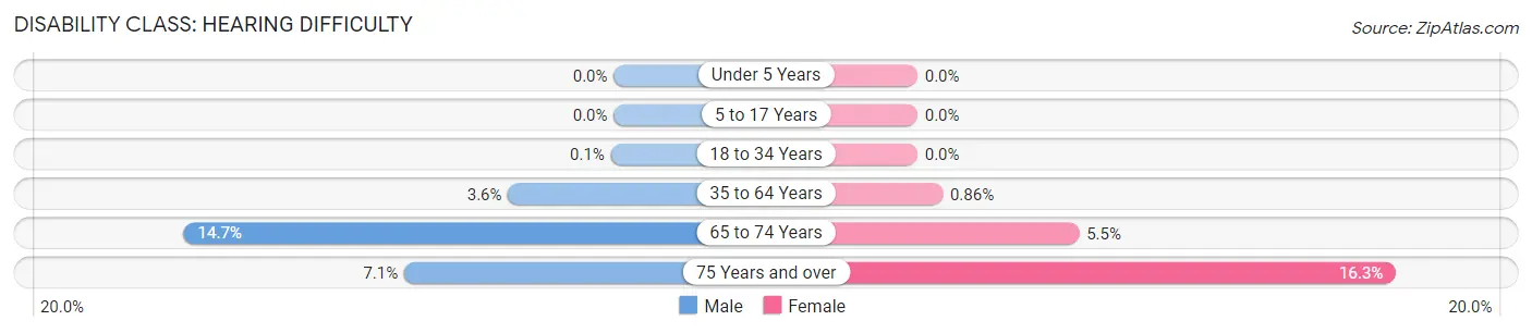 Disability in Zip Code 31503: <span>Hearing Difficulty</span>