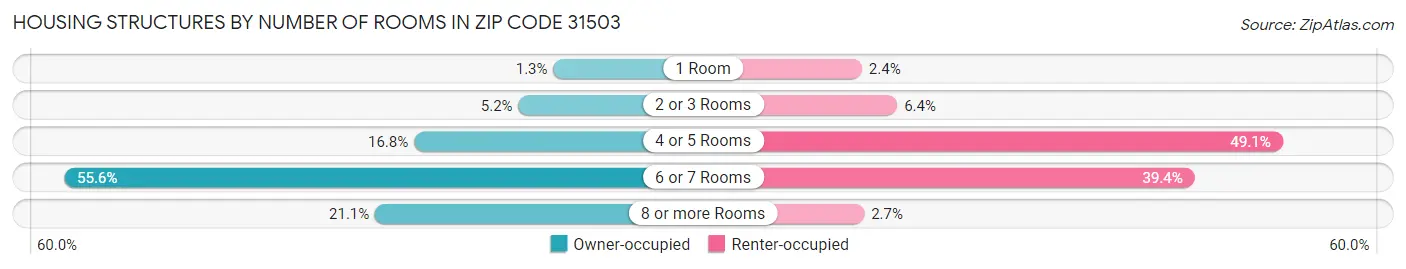 Housing Structures by Number of Rooms in Zip Code 31503