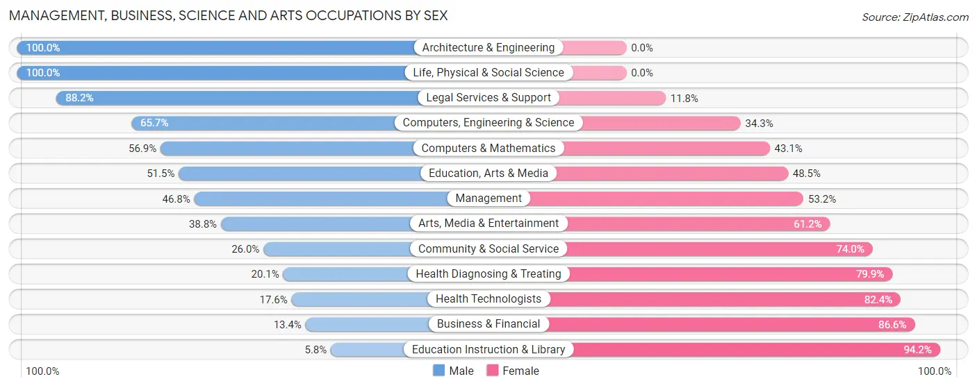 Management, Business, Science and Arts Occupations by Sex in Zip Code 31503