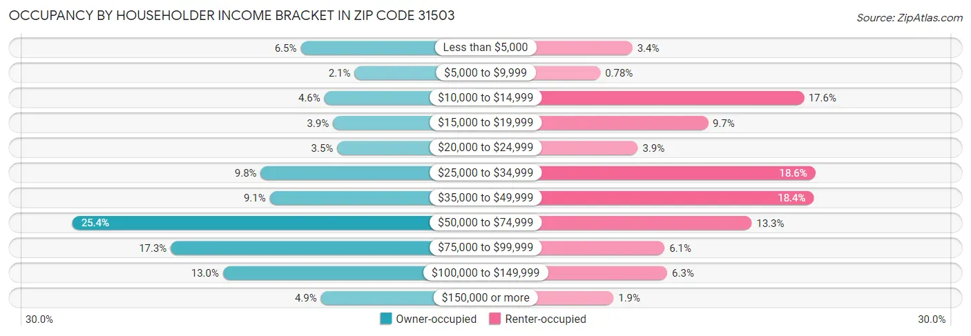 Occupancy by Householder Income Bracket in Zip Code 31503