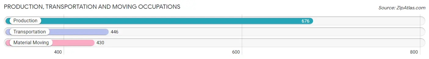 Production, Transportation and Moving Occupations in Zip Code 31503