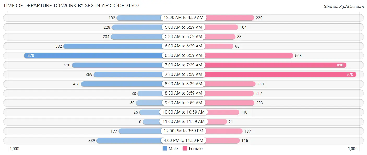 Time of Departure to Work by Sex in Zip Code 31503
