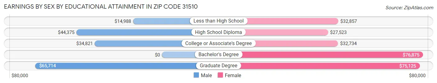Earnings by Sex by Educational Attainment in Zip Code 31510