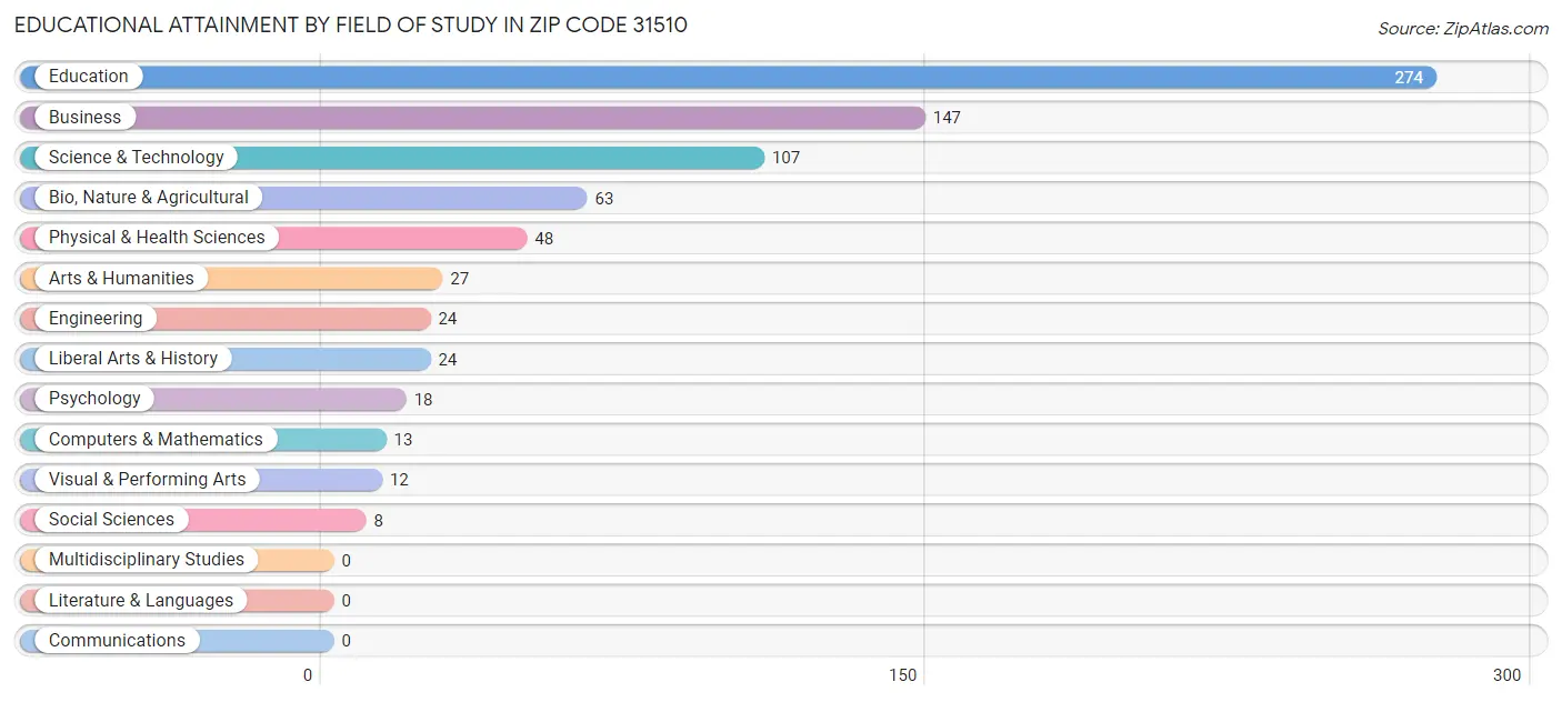 Educational Attainment by Field of Study in Zip Code 31510