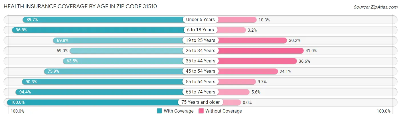 Health Insurance Coverage by Age in Zip Code 31510