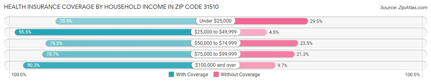 Health Insurance Coverage by Household Income in Zip Code 31510