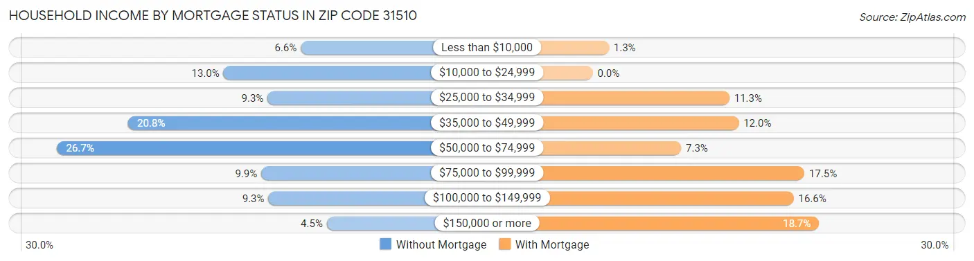Household Income by Mortgage Status in Zip Code 31510