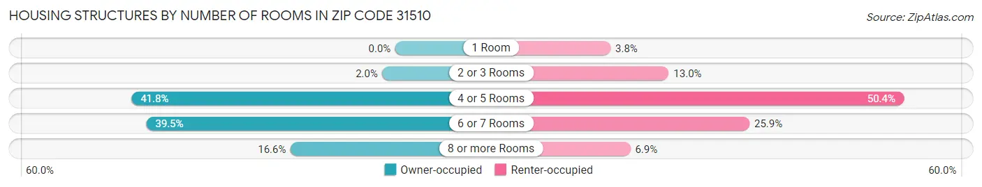 Housing Structures by Number of Rooms in Zip Code 31510