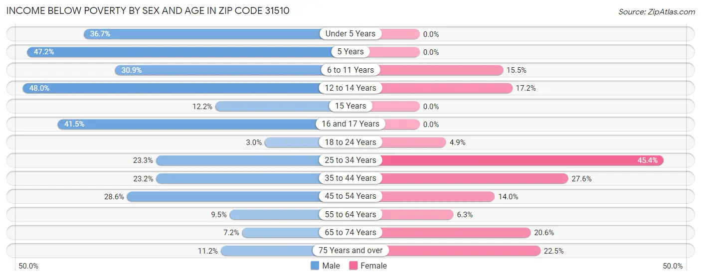 Income Below Poverty by Sex and Age in Zip Code 31510