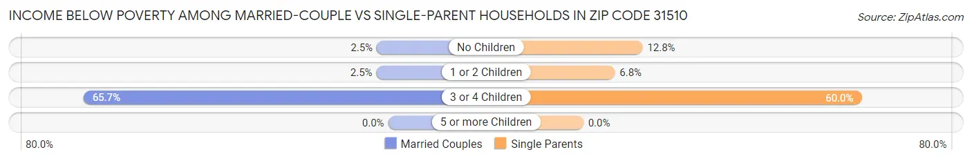 Income Below Poverty Among Married-Couple vs Single-Parent Households in Zip Code 31510