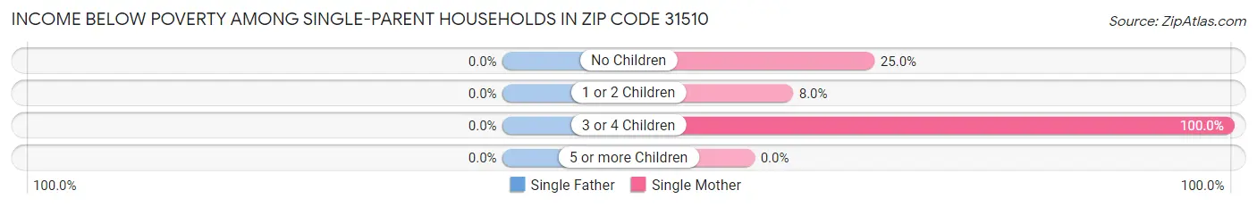 Income Below Poverty Among Single-Parent Households in Zip Code 31510