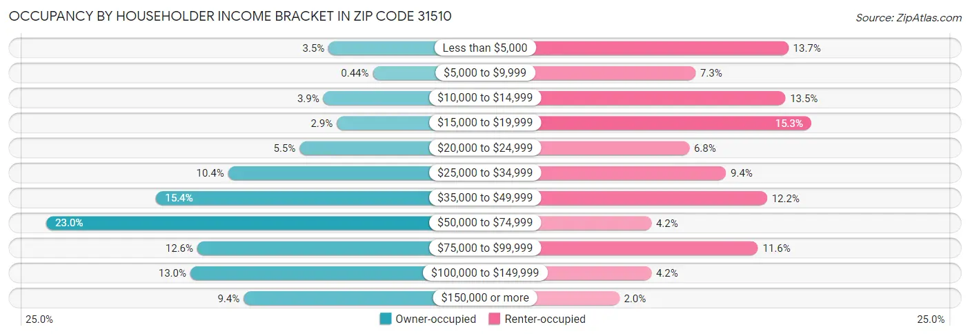 Occupancy by Householder Income Bracket in Zip Code 31510