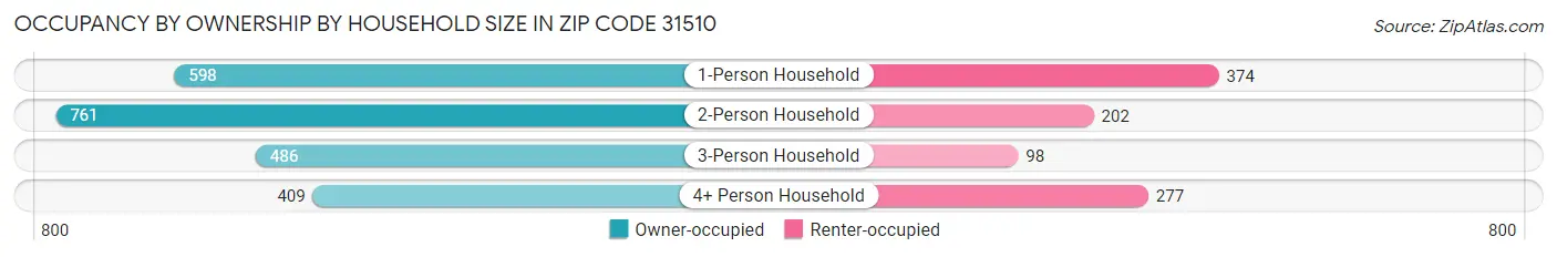 Occupancy by Ownership by Household Size in Zip Code 31510