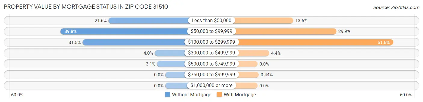 Property Value by Mortgage Status in Zip Code 31510