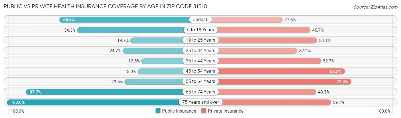 Public vs Private Health Insurance Coverage by Age in Zip Code 31510