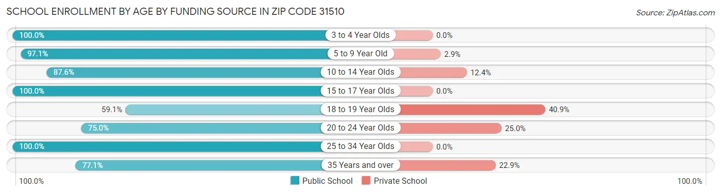School Enrollment by Age by Funding Source in Zip Code 31510