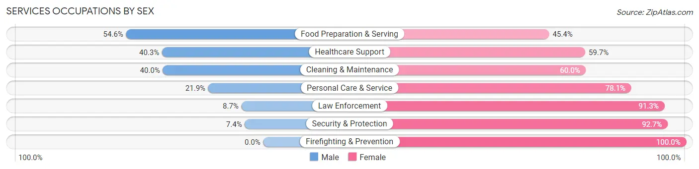 Services Occupations by Sex in Zip Code 31510