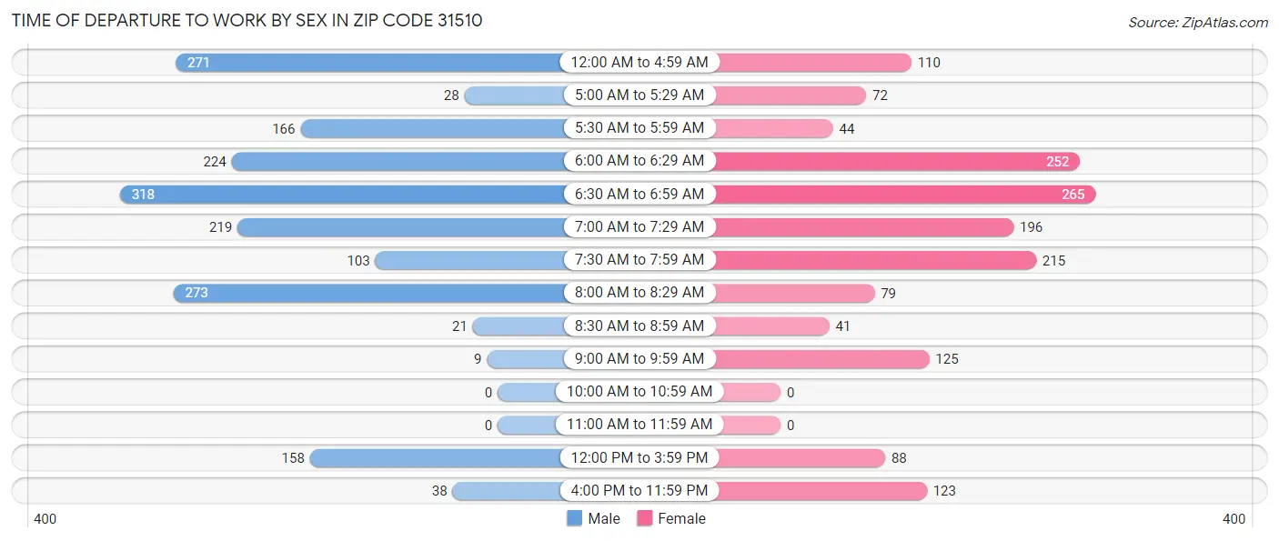 Time of Departure to Work by Sex in Zip Code 31510