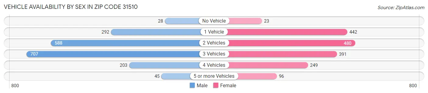 Vehicle Availability by Sex in Zip Code 31510
