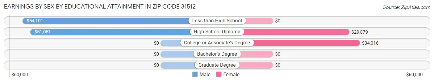 Earnings by Sex by Educational Attainment in Zip Code 31512
