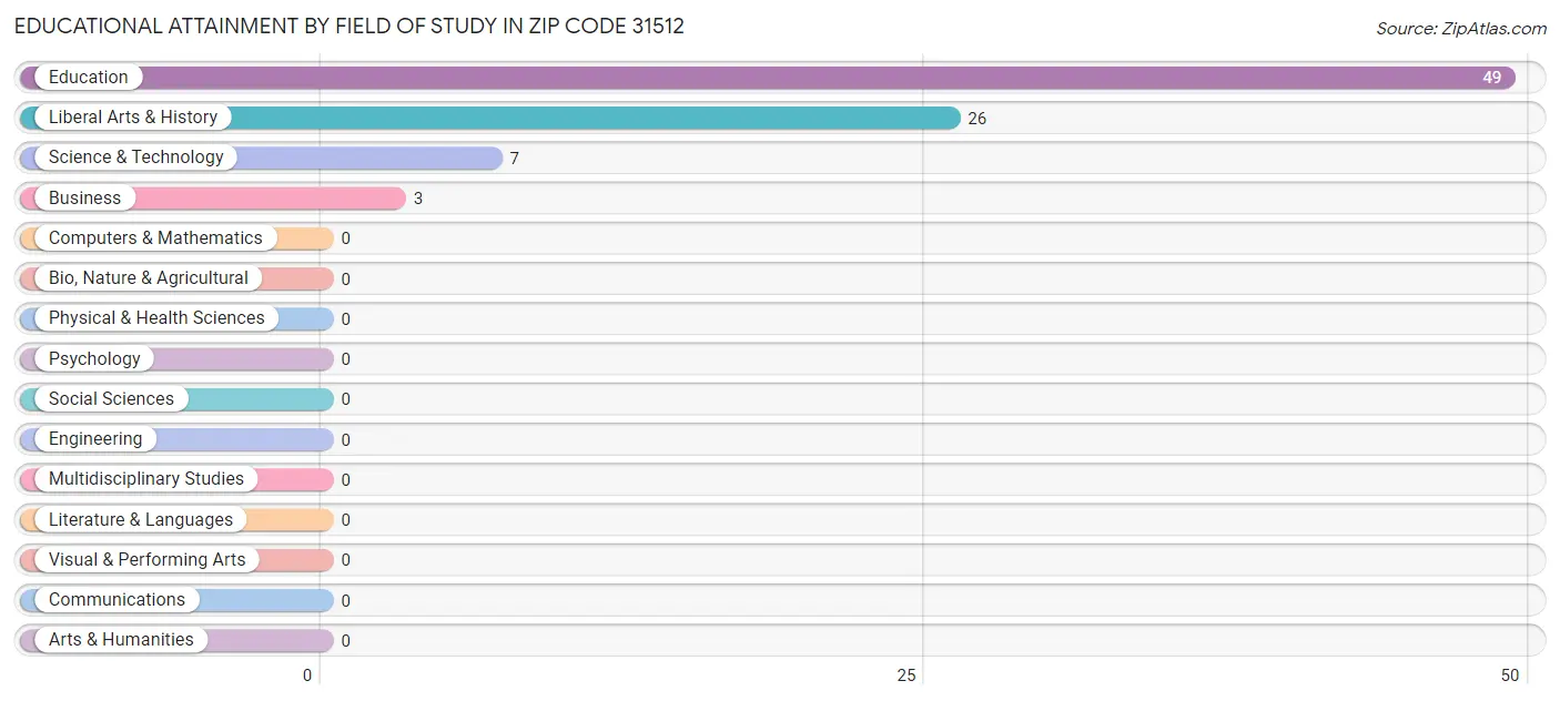 Educational Attainment by Field of Study in Zip Code 31512