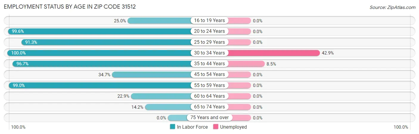 Employment Status by Age in Zip Code 31512