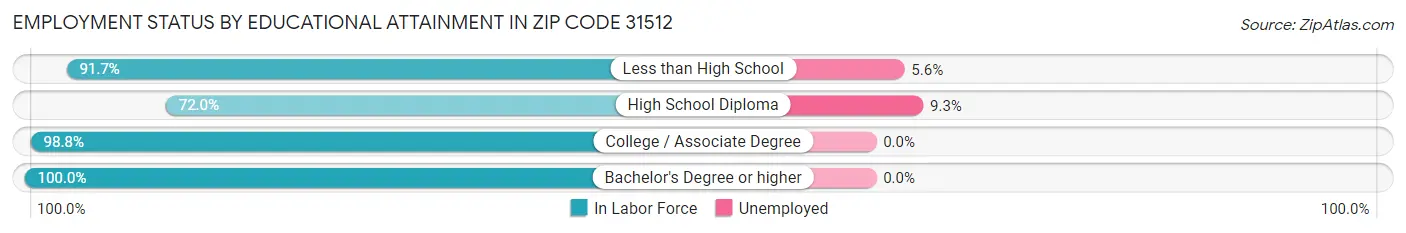 Employment Status by Educational Attainment in Zip Code 31512