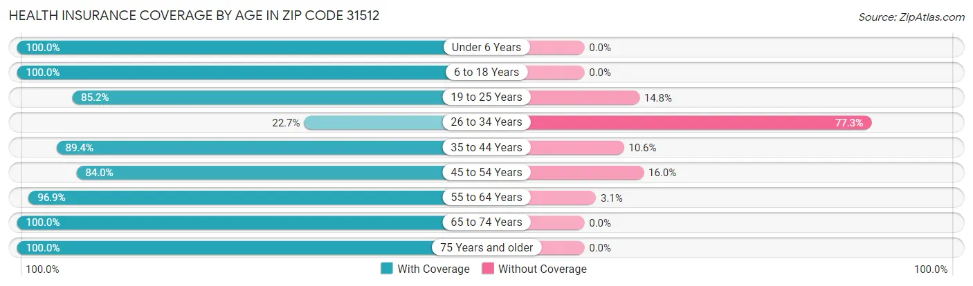 Health Insurance Coverage by Age in Zip Code 31512