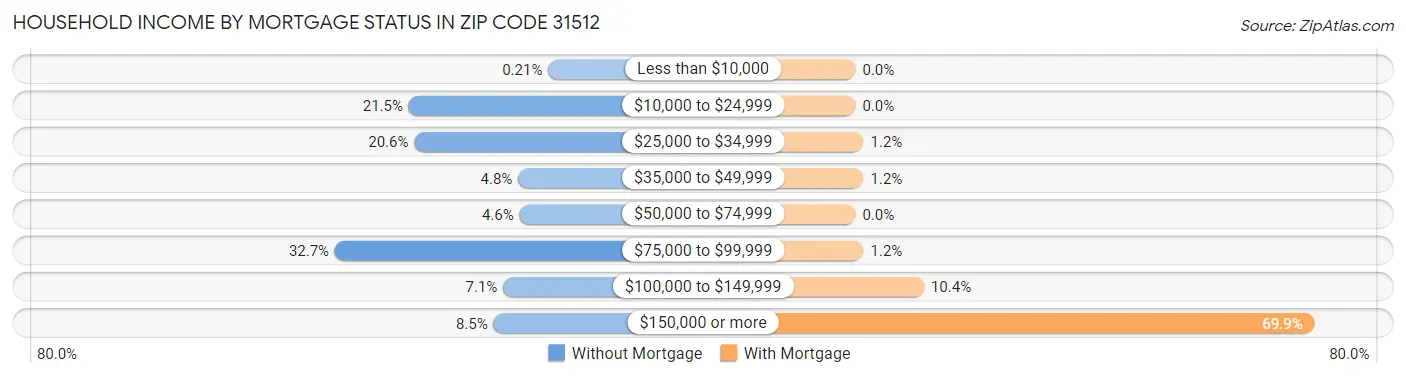 Household Income by Mortgage Status in Zip Code 31512