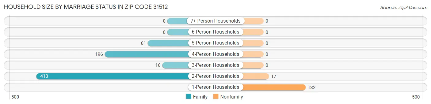 Household Size by Marriage Status in Zip Code 31512