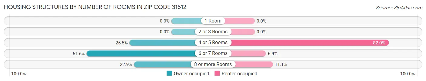 Housing Structures by Number of Rooms in Zip Code 31512