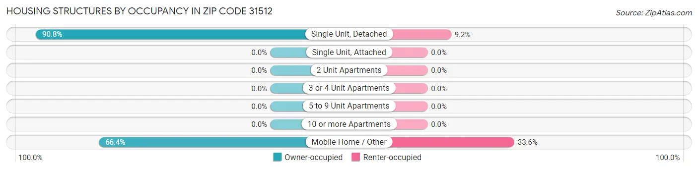 Housing Structures by Occupancy in Zip Code 31512