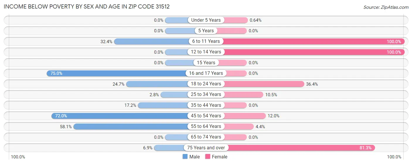 Income Below Poverty by Sex and Age in Zip Code 31512