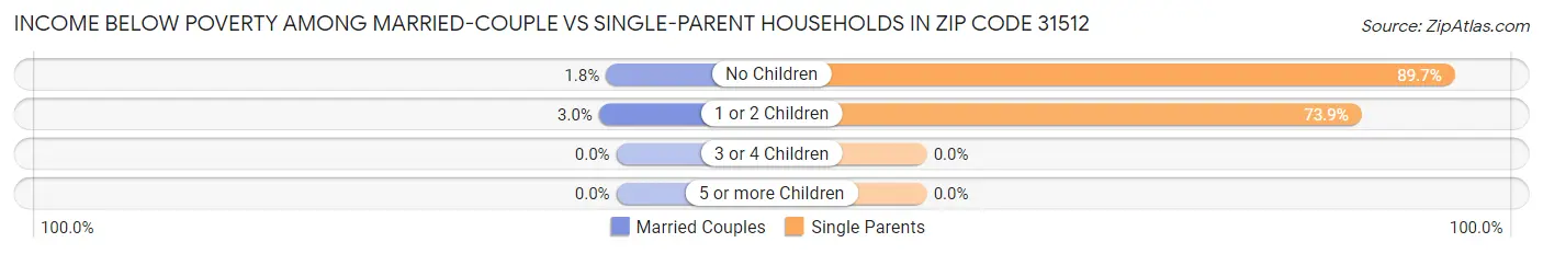Income Below Poverty Among Married-Couple vs Single-Parent Households in Zip Code 31512