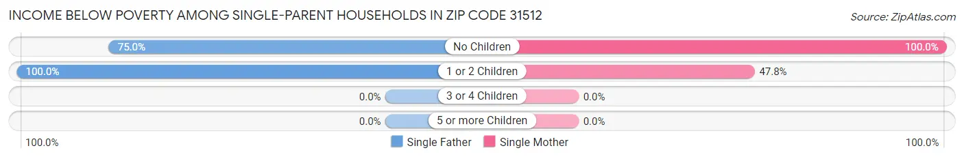 Income Below Poverty Among Single-Parent Households in Zip Code 31512