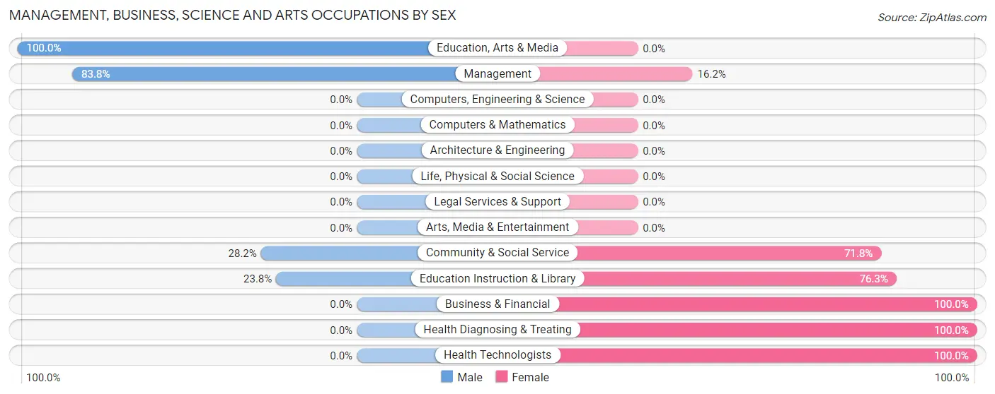 Management, Business, Science and Arts Occupations by Sex in Zip Code 31512