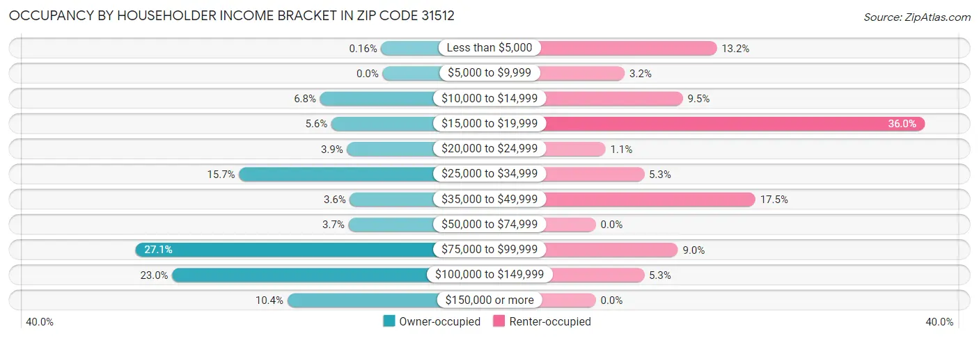 Occupancy by Householder Income Bracket in Zip Code 31512