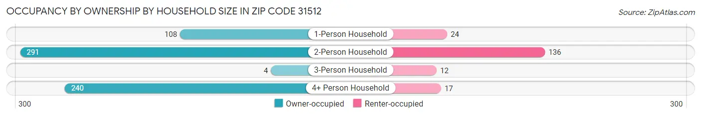 Occupancy by Ownership by Household Size in Zip Code 31512